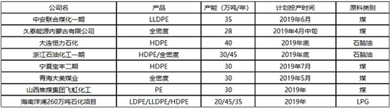 2019年聚乙烯新裝置投產(chǎn)計劃 2019年聚乙烯新裝置投產(chǎn)計劃